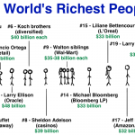Top  Richest Man in World Fresh List of Rich People