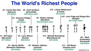 Top  Richest Man in World Fresh List of Rich People