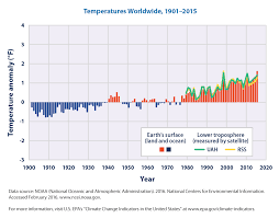 Increase in temperature
