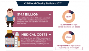 Obesity